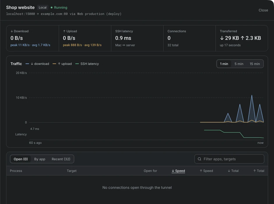 The tunnel monitor with five figures at the top, a chart of download, upload and SSH latency, and a table of the open connections that shows the application curl and its target.