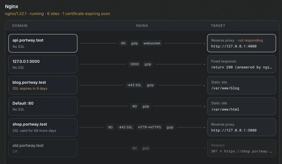 Nginx as a map (screenshot)